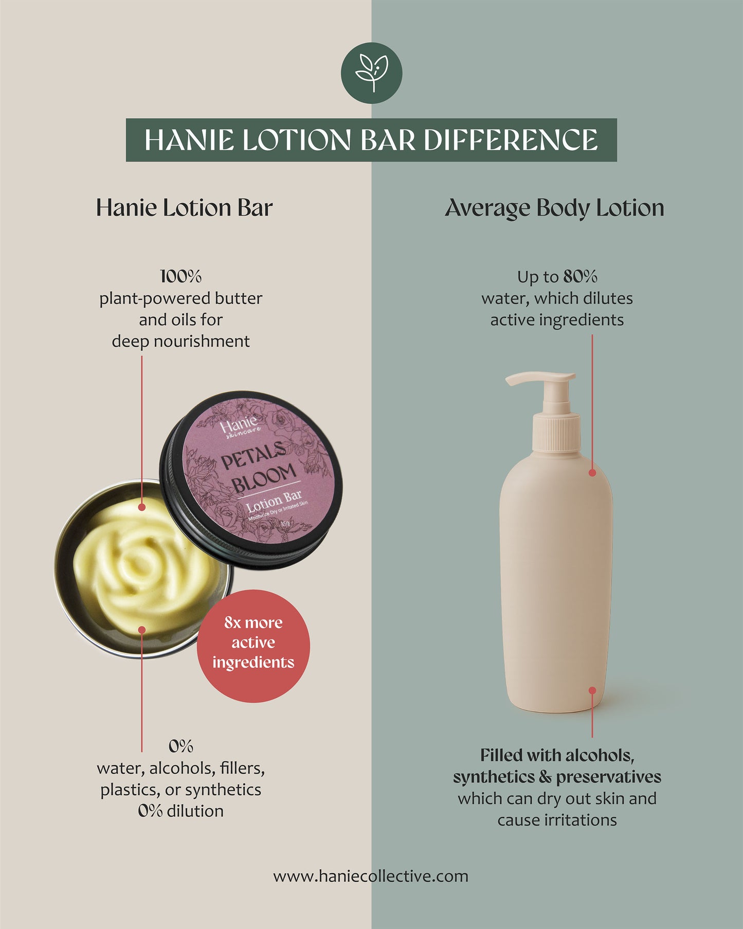 Comparison chart of Hanie Lotion Bar and average bottled body lotion.