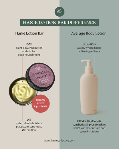 Comparison chart of Hanie Lotion Bar and average bottled body lotion.